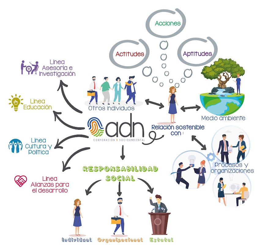 Corporación ADN socioambiental